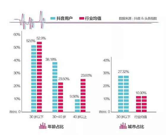 短视频平台流量大、门槛低