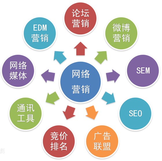 网络营销是什么？如何学习网络营销？