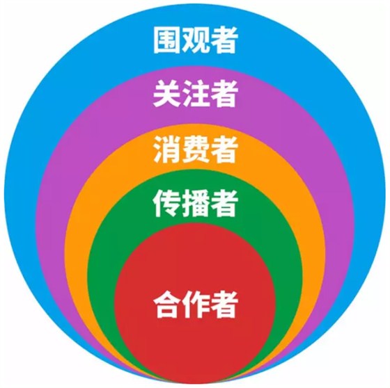 传统企业如何做社群营销？