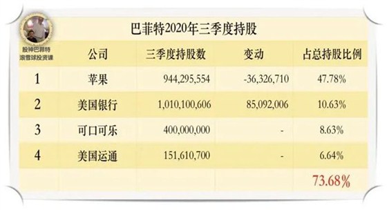 巴菲特2020年三季度持股 巴菲特2020年三季度持股