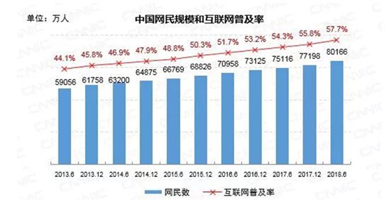 中国网民规模和互联网普及率