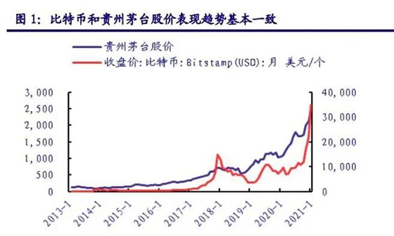 比特币&茅台 比特币&茅台