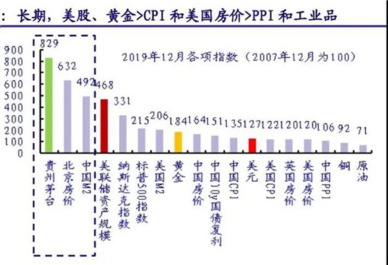 PPI和工业品 PPI和工业品