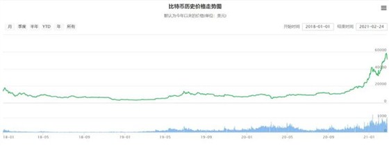 比特币历史价格走势图 比特币历史价格走势图