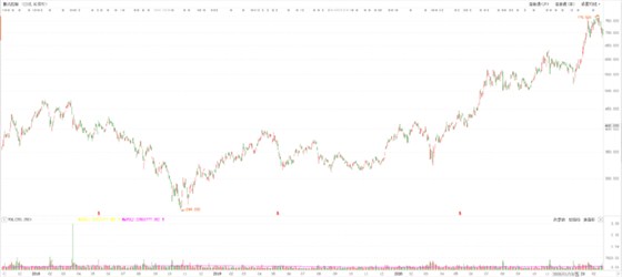 腾讯公司三年股价走势 腾讯公司三年股价走势