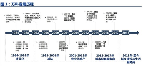 万科发展历程 万科发展历程