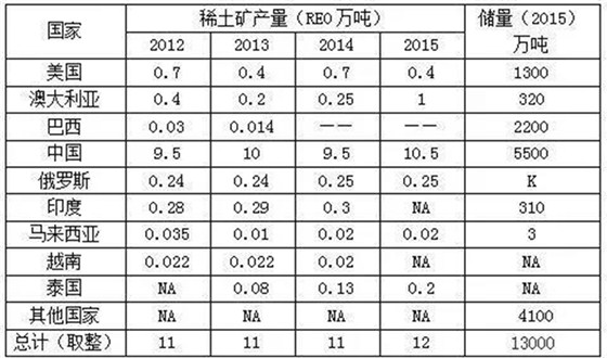 稀土矿 稀土矿