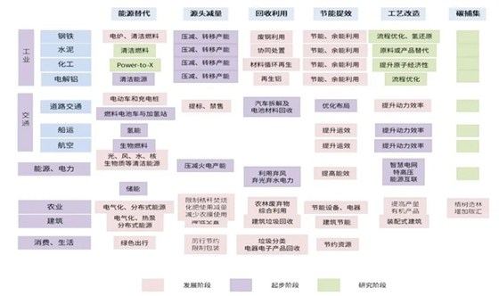 产业发展阶段 产业发展阶段