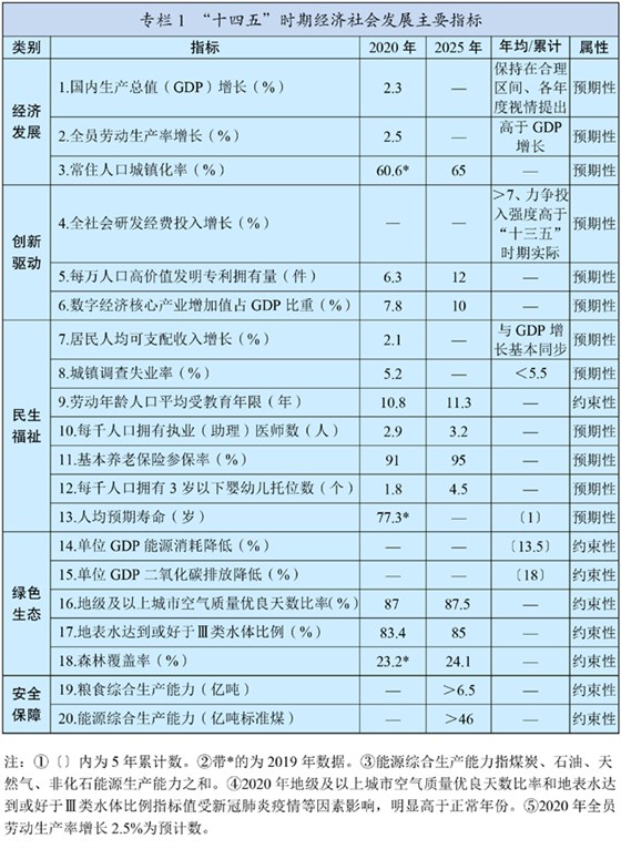 十四五 十四五