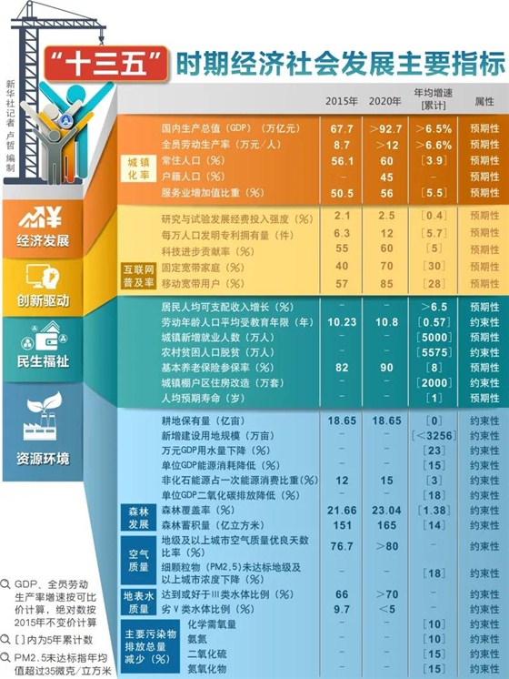 十三五 十三五