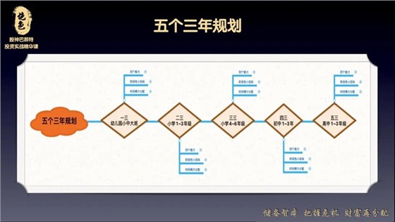 五个三年规划