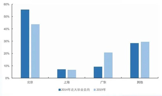 北大毕业去向 北大毕业去向