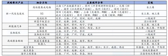战略新兴产业 战略新兴产业