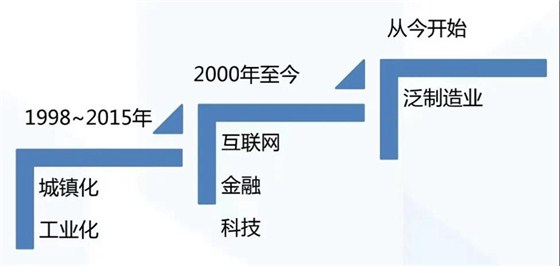 泛制造业 泛制造业