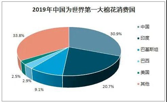 中国同时还是世界上最大的棉花消费国