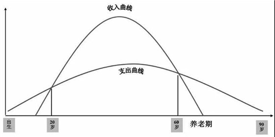 青年少、中年多、老年少