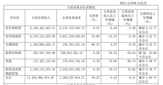 华北制药2020年的财报
