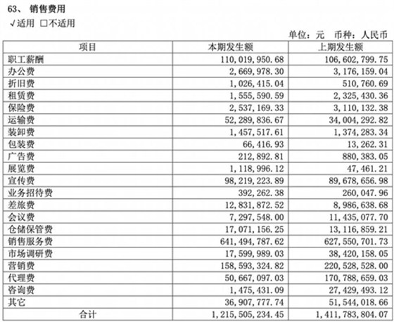 2021年上半年用在销售上的费用高达12亿