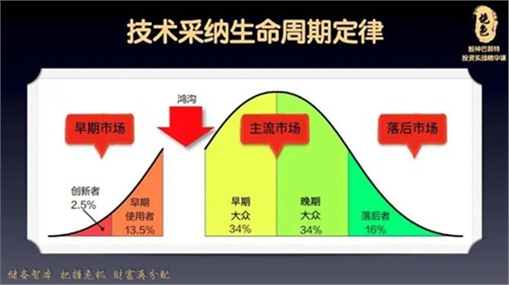 技术采纳生命周期定律
