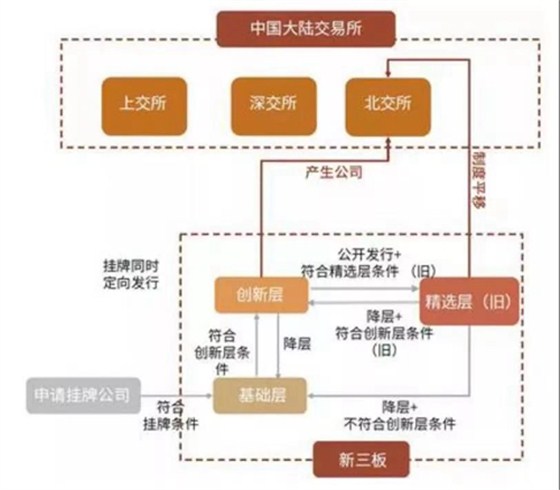 中国大陆交易所