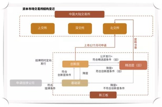 新三板精选层
