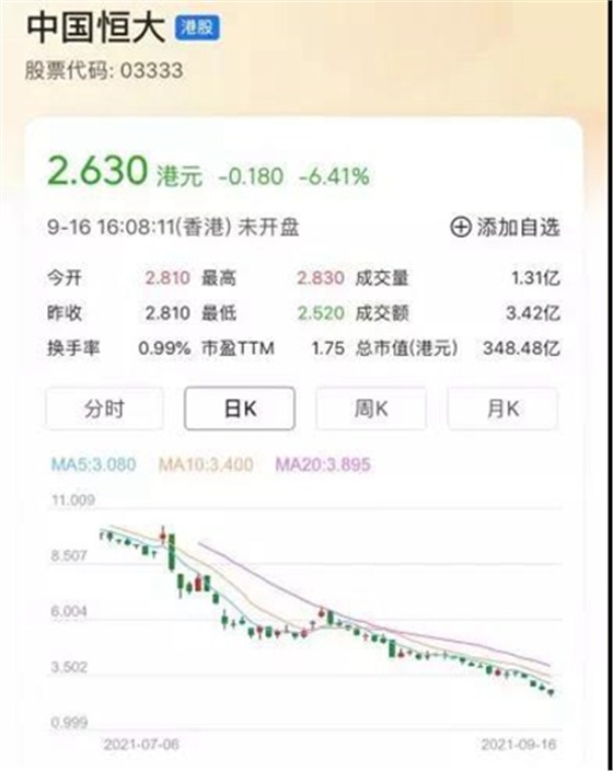 恒大股价