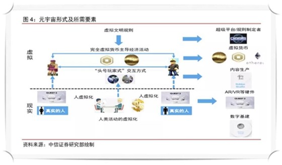 元宇宙的形式及所需要的要素