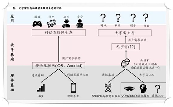 元宇宙和移动互联网生态的对比