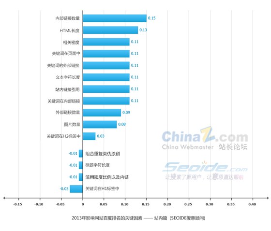 近期站内SEO排名的优化影响因素解析