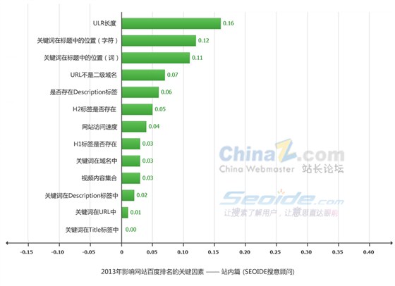 站内SEO的关键因素评点