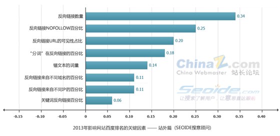 站外SEO的关键因素评点