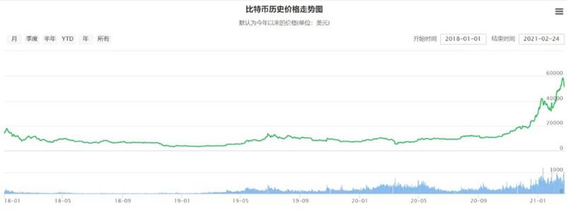比特币历史价格走势图