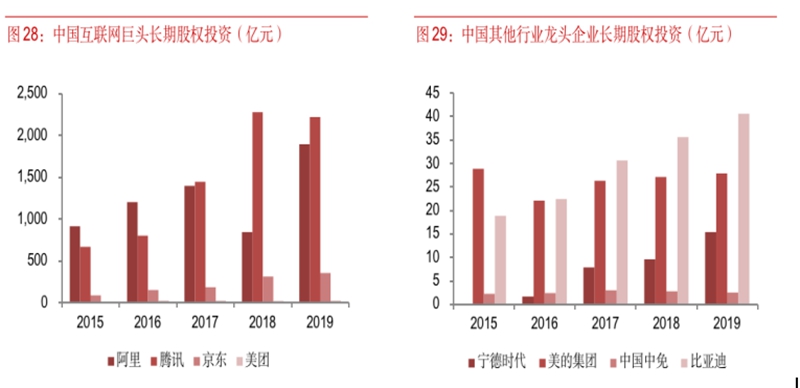 高额的长期股权投资会压制竞争与创新