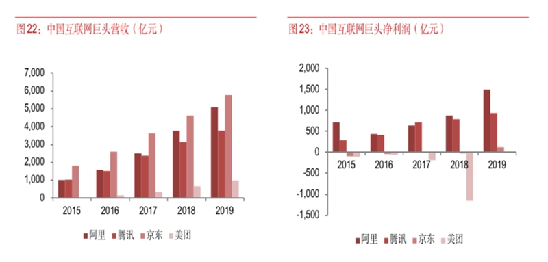 互联网巨头已经从市值、营收、利润的规模上实现了“三超”的垄断效应2