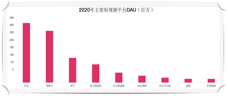 短视频平台DAU