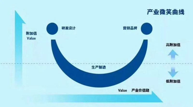 这也就是著名的“微笑曲线”的思路